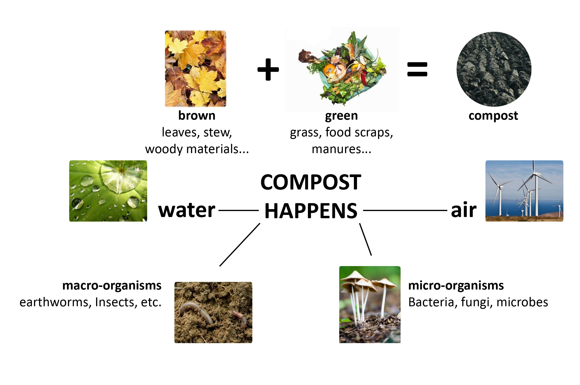 Small Scale Composting - The Permaculture Research Institute